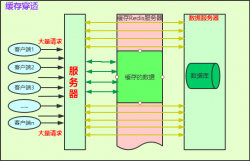 Redis缓存穿透、缓存雪崩、缓存击穿好好说说 