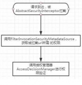 springboot+security整合（3）自定义鉴权 