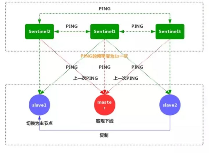 面试官：请讲一下Redis主从复制的功能及实现原理 