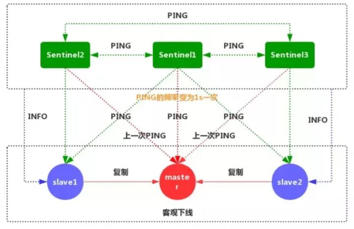 面试官：请讲一下Redis主从复制的功能及实现原理 