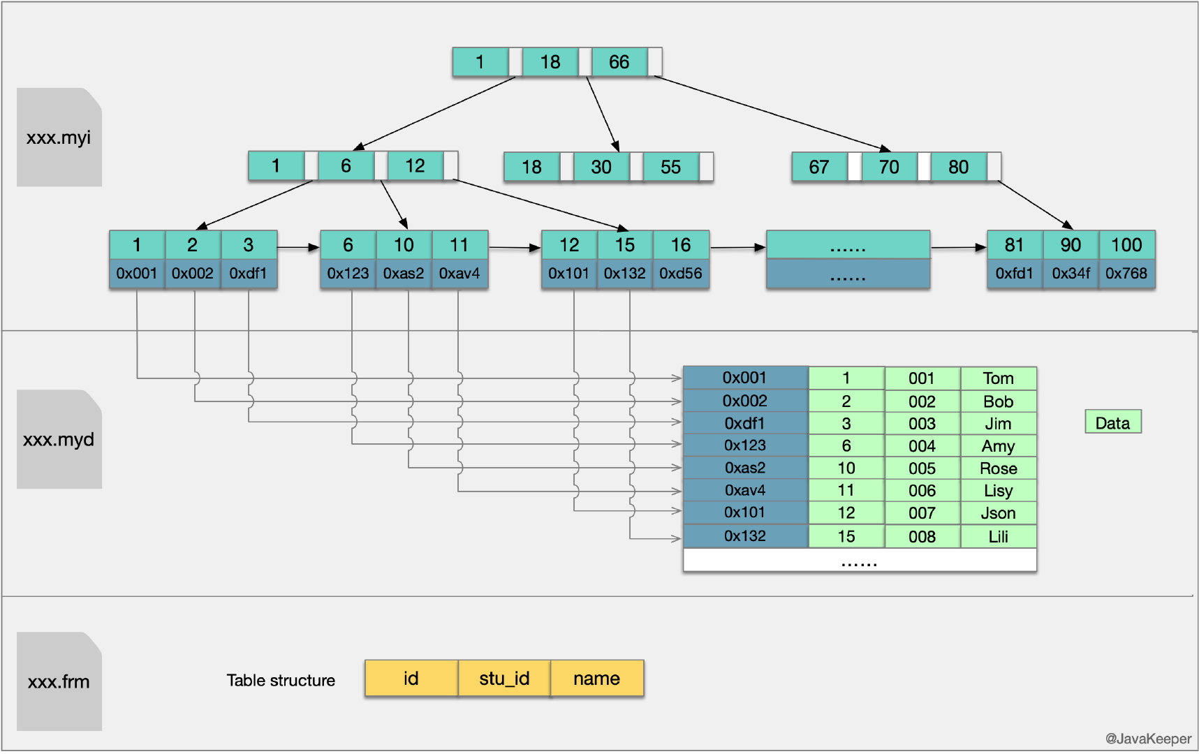 MySQL 三万字精华总结 + 面试100 问，吊打面试官绰绰有余（收藏系列） 