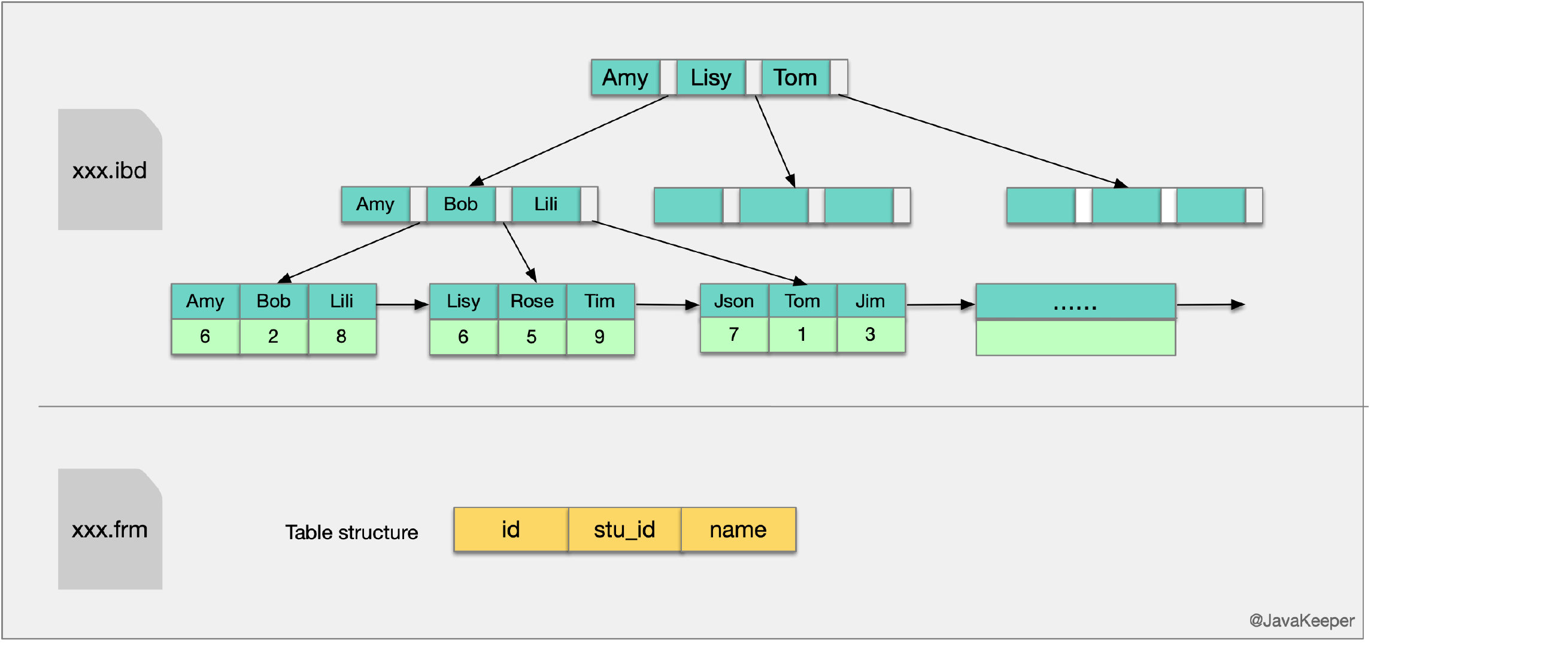 MySQL 三万字精华总结 + 面试100 问，吊打面试官绰绰有余（收藏系列） 