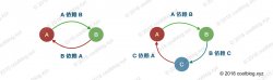 Spring IOC 容器源码分析 - 循环依赖的解决办法 