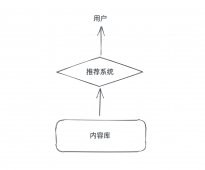 看完就懂，五千字长文带你领略推荐系统 