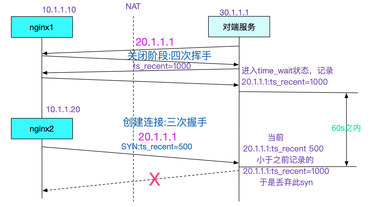 Linux上TCP的几个内核参数调优 