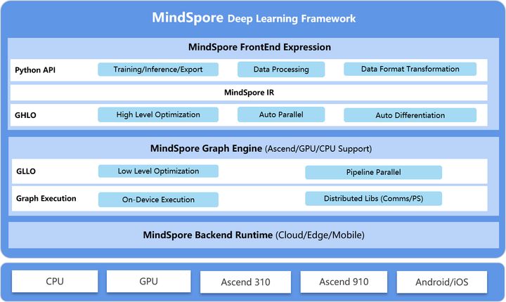 几个小实践带你快速上手MindSpore 