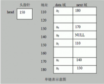 【数据结构与算法】——链表（Linked List） 