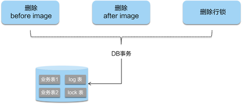 微服务痛点-基于Dubbo + Seata的分布式事务(AT)模式 