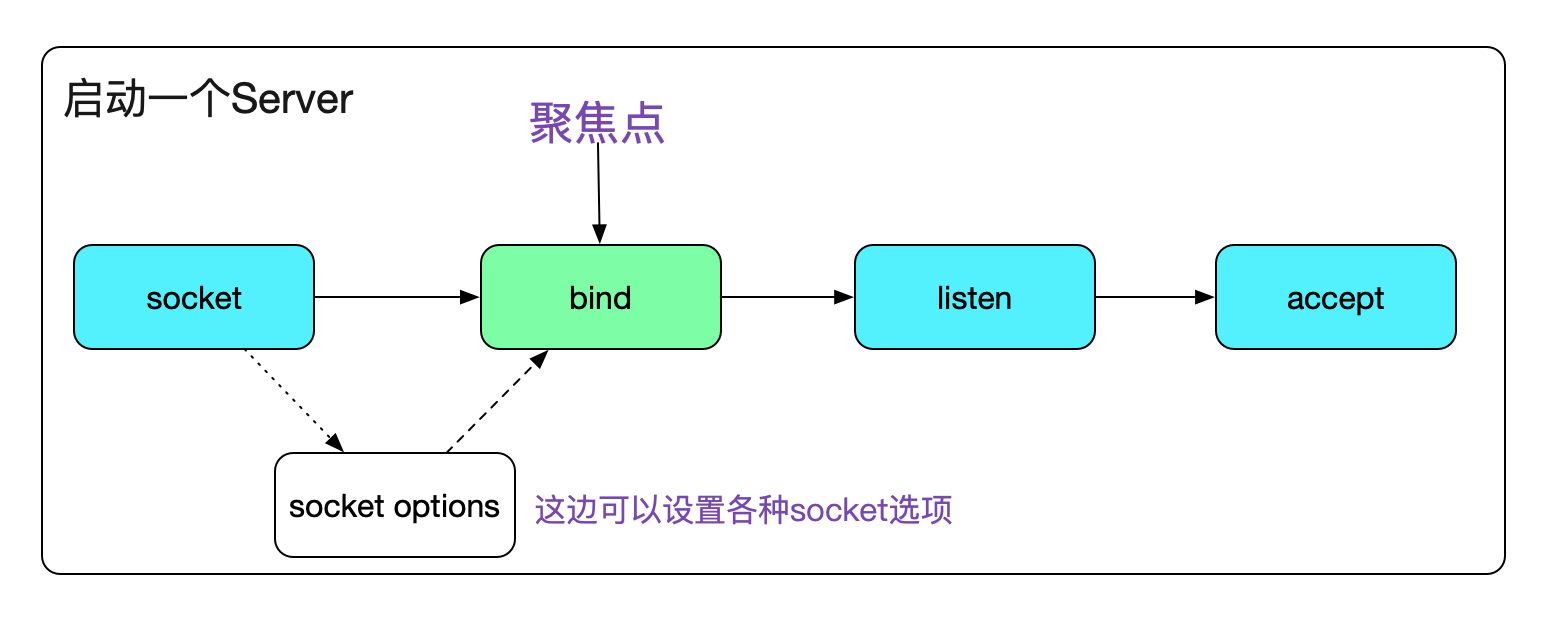 从Linux源码看Socket(TCP)的bind 