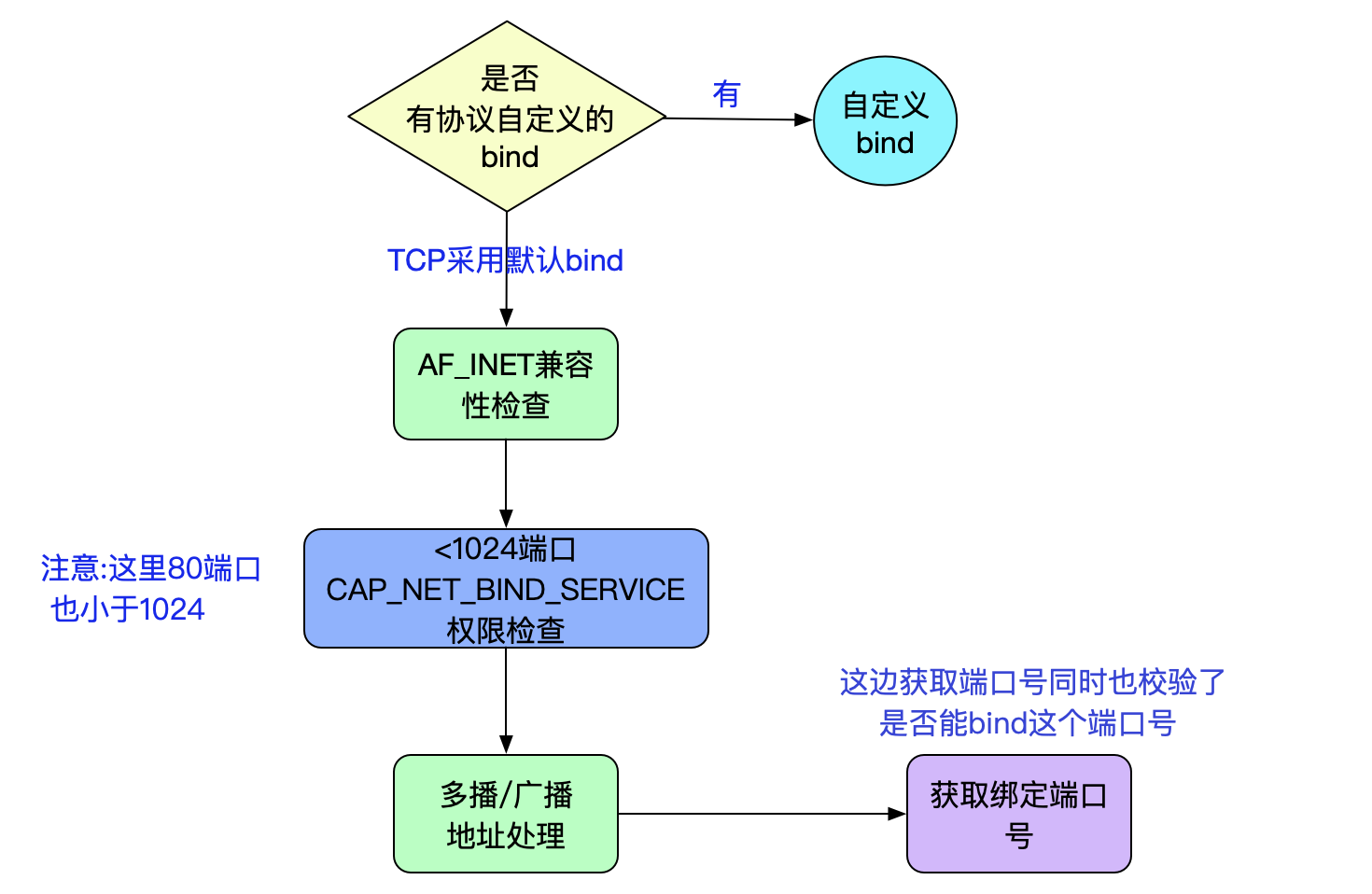 从Linux源码看Socket(TCP)的bind 