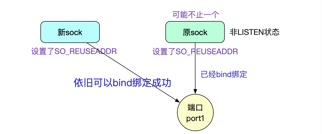 从Linux源码看Socket(TCP)的bind 