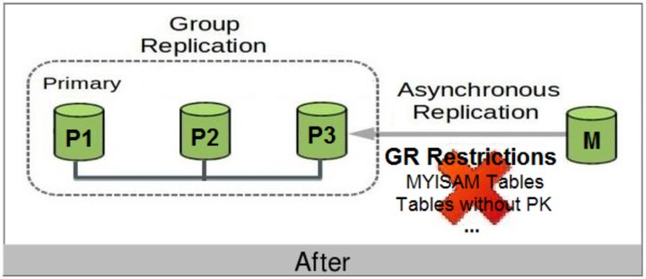 MySQL Group Replication数据安全性保障 
