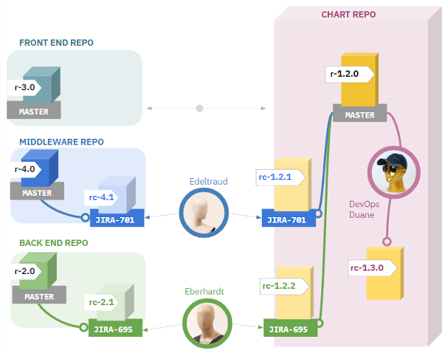 如何选出适合自己的管理Helm Chart的最佳方式？ 