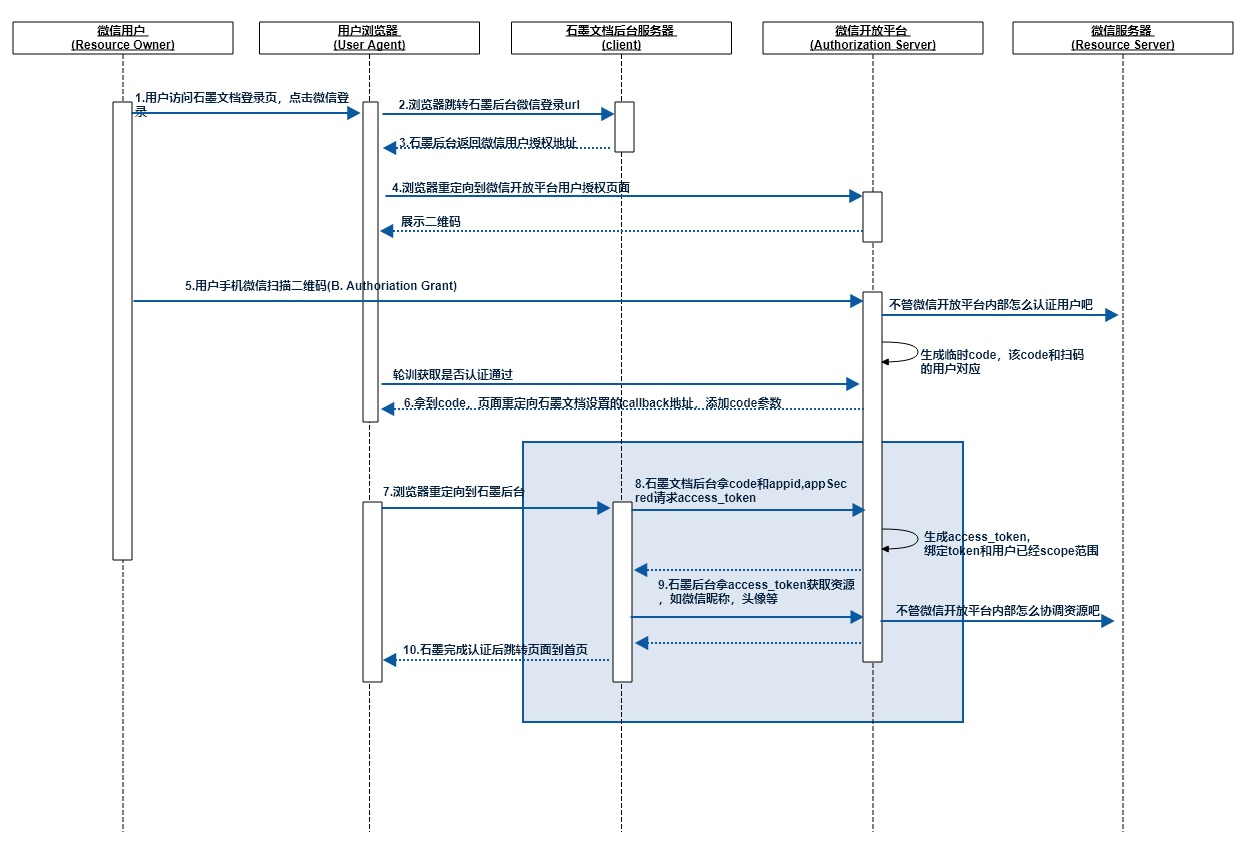 OAuth2.0理解和用法 