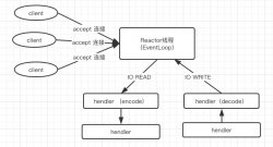 Netty源码死磕一（netty线程模型及EventLoop机制）