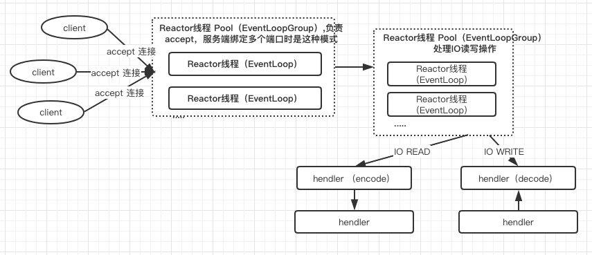 Netty源码死磕一（netty线程模型及EventLoop机制） 