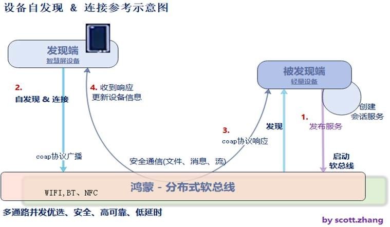 深度解读设备的“万能语言”HarmonyOS的分布式软总线能力 