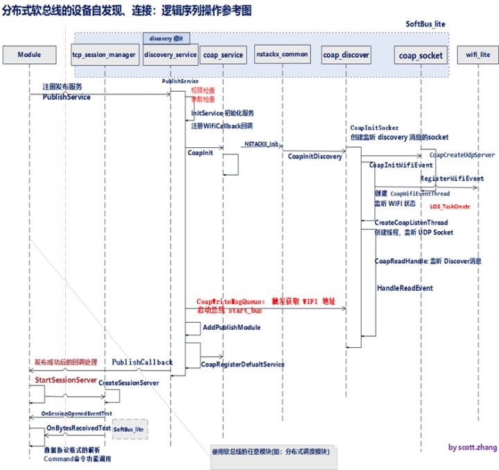 深度解读设备的“万能语言”HarmonyOS的分布式软总线能力 