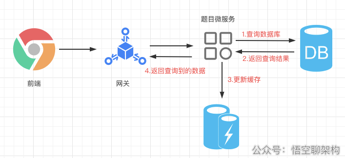 # 20 图 ｜6000 字 ｜实战缓存（上篇） 