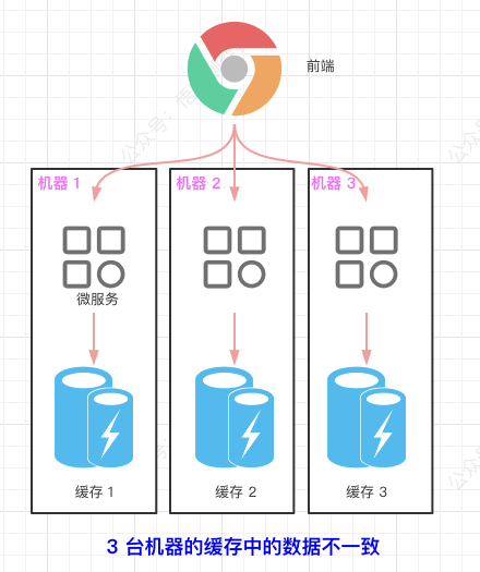 # 20 图 ｜6000 字 ｜实战缓存（上篇） 