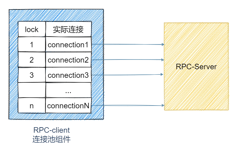 RPC 框架设计 
