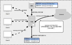 一篇文章搞定 Nginx 反向代理与负载均衡 