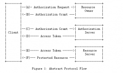 OAuth：每次授权暗中保护你的那个“MAN” 