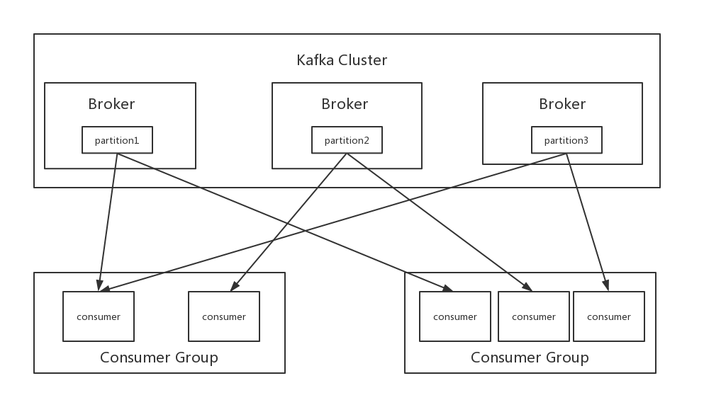 ELK架构下利用Kafka Group实现Logstash的高可用 