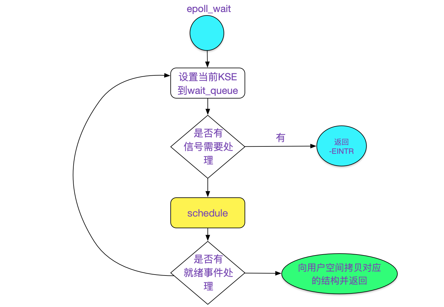 从linux源码看epoll 