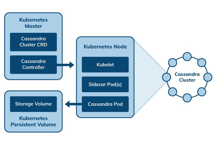 Cassandra与Kubernetes 