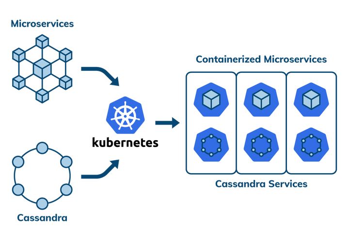 Cassandra与Kubernetes 