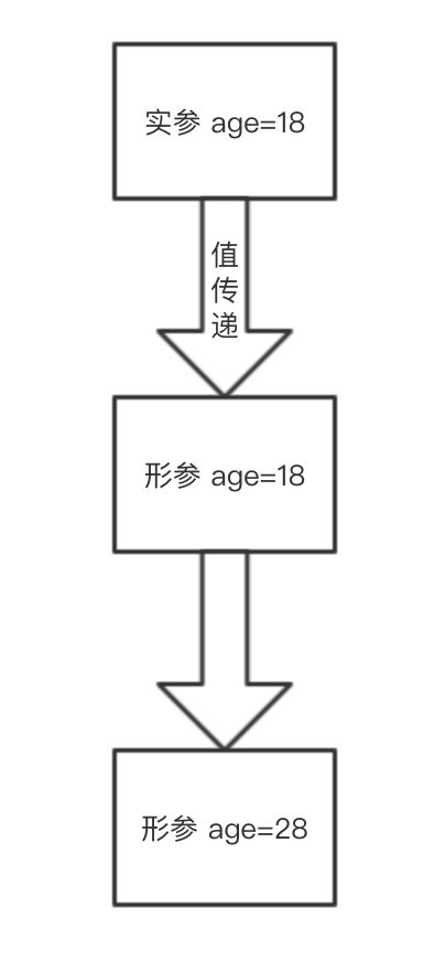 188W+程序员关注过的问题：Java到底是值传递还是引用传递？ 