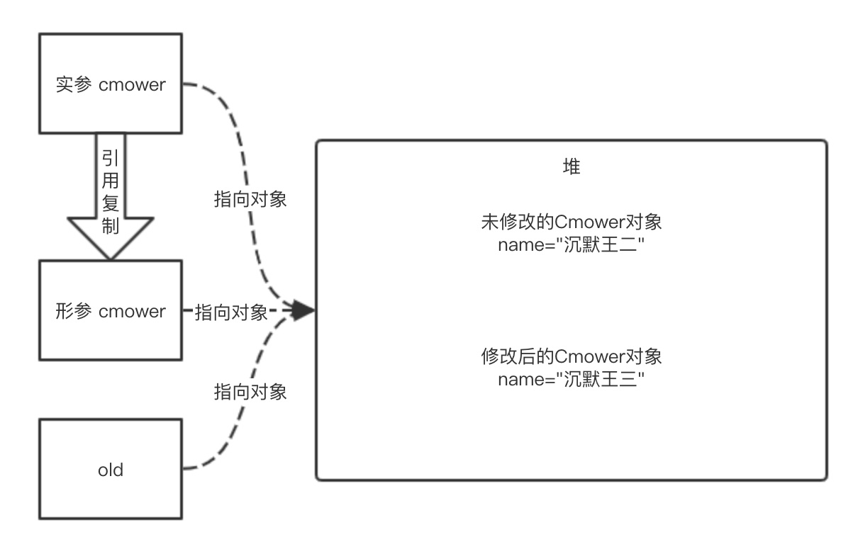 188W+程序员关注过的问题：Java到底是值传递还是引用传递？ 