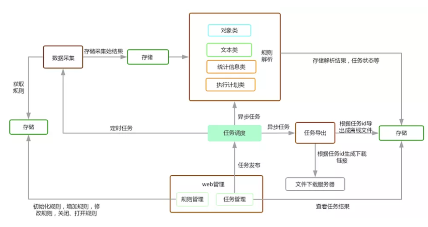 宜信开源|数据库审核软件Themis的规则解析与部署攻略 