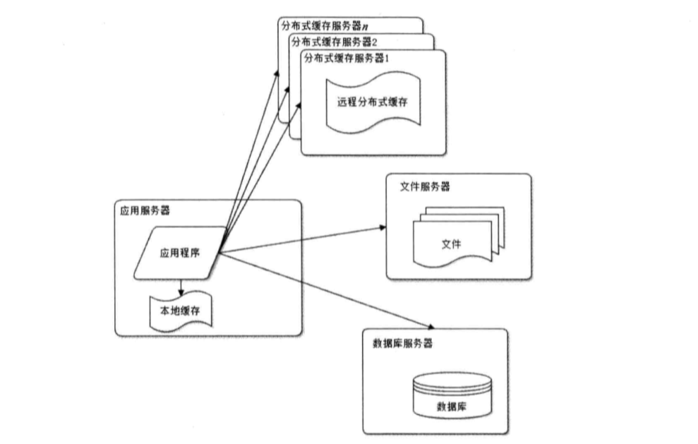 大型网站技术架构演化 