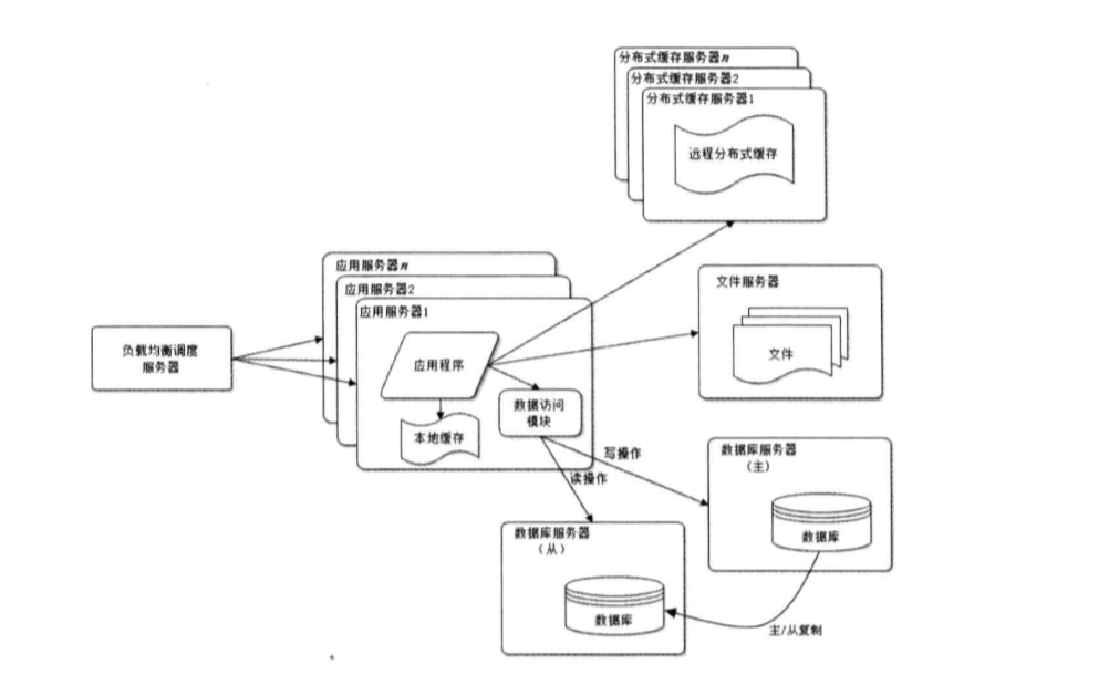 大型网站技术架构演化 