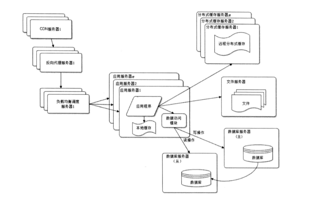 大型网站技术架构演化 