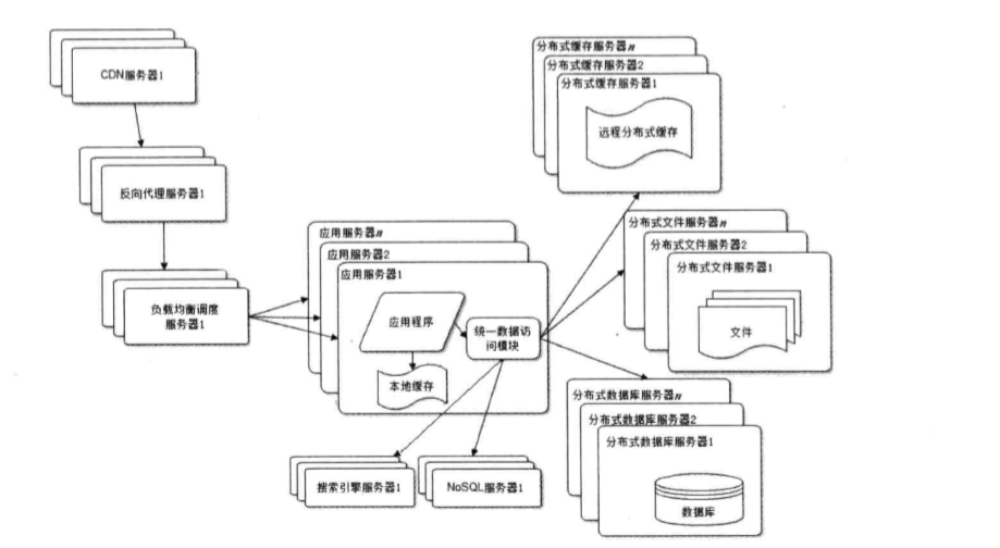 大型网站技术架构演化 