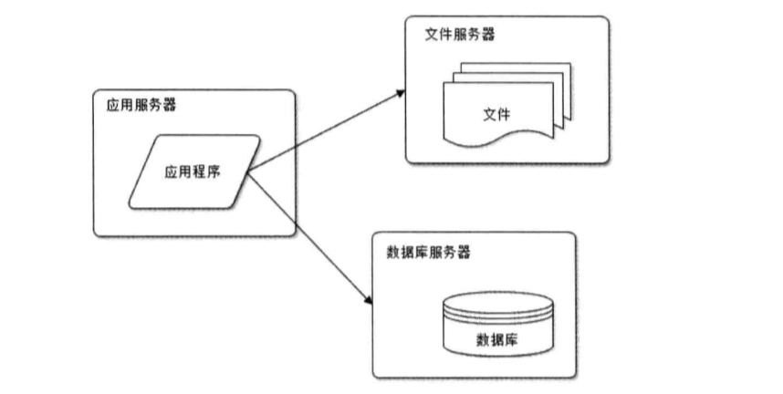 大型网站技术架构演化 