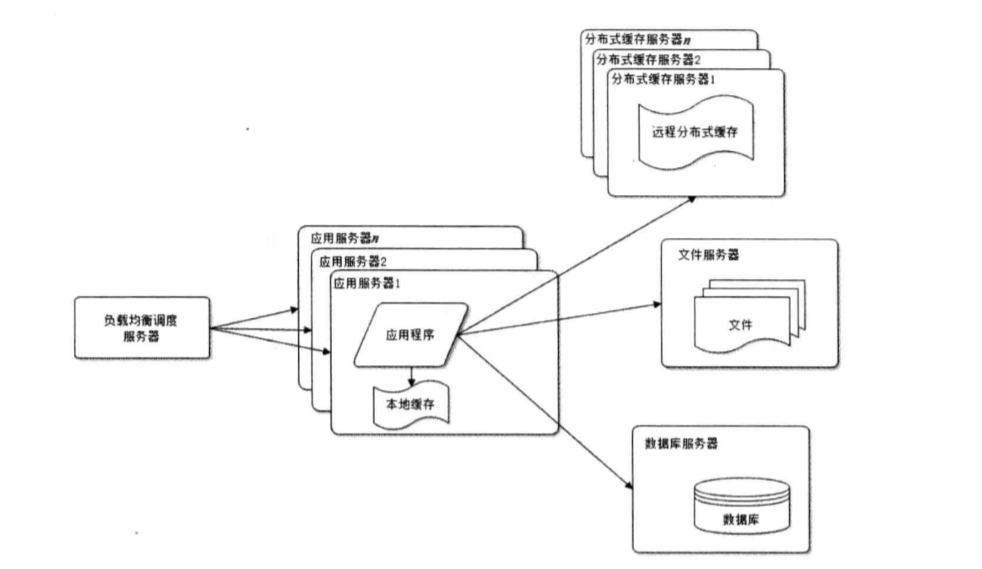 大型网站技术架构演化 