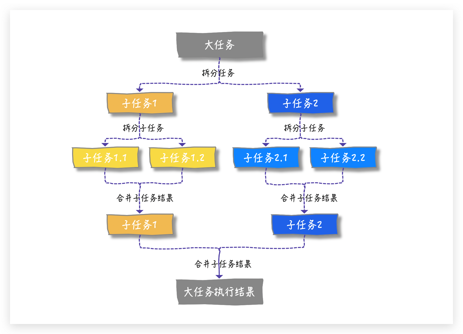 ForkJoinPool大型图文现场（一阅到底 vs 直接收藏） 