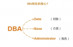 DBA职业发展之路：去“IOE”等挑战之下，DBA将何