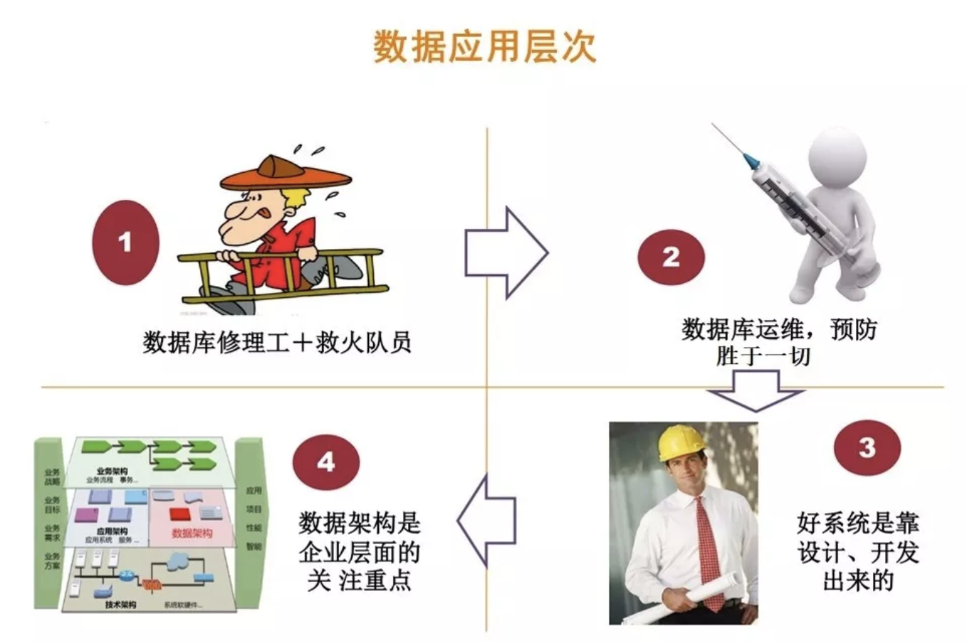 DBA职业发展之路：去“IOE”等挑战之下，DBA将何去何从？ 