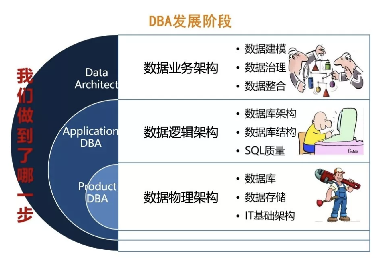 DBA职业发展之路：去“IOE”等挑战之下，DBA将何去何从？ 