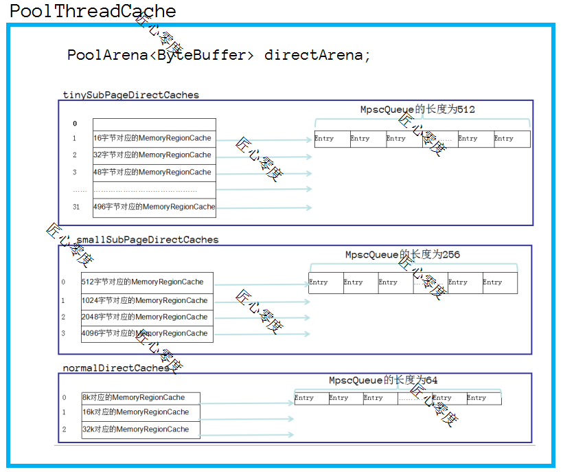 看完这篇还不清楚Netty的内存管理，那我就哭了！ 