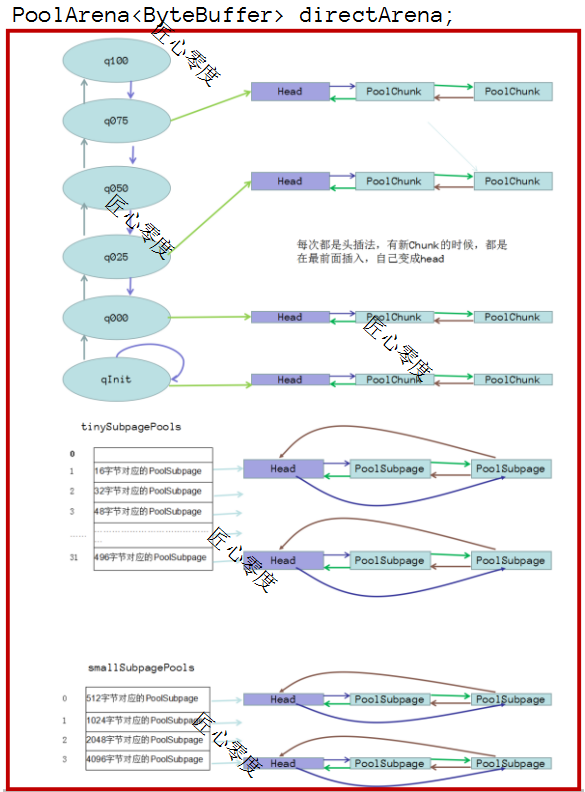 看完这篇还不清楚Netty的内存管理，那我就哭了！ 