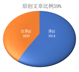 用数据分析头部微信公众号到底有多牛 