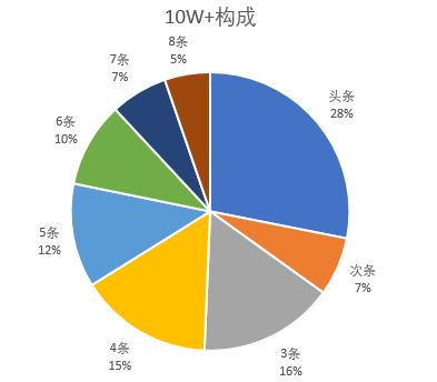 用数据分析头部微信公众号到底有多牛 