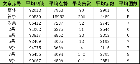 用数据分析头部微信公众号到底有多牛 