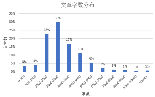 用数据分析头部微信公众号到底有多牛 